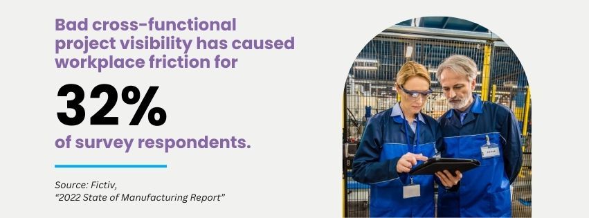 Graphic stating that bad cross-functional project visibility has caused workplace friction for 32% of survey respondents.