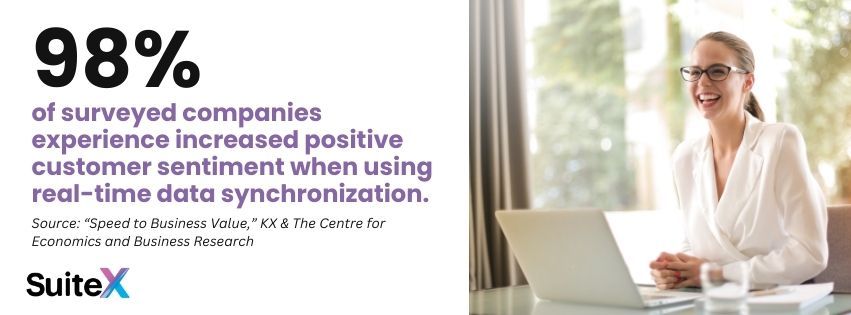 Graphic stating that 98% of surveyed companies experience increased positive customer sentiment when using real-time-data synchronization.