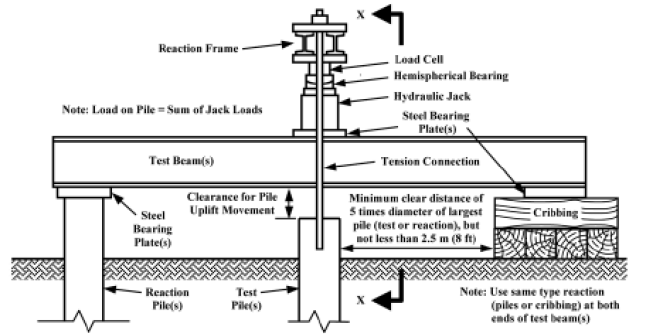 Typical Setup for Tensile Load Test Using Hydraulic Jacks Supported on Test Beams