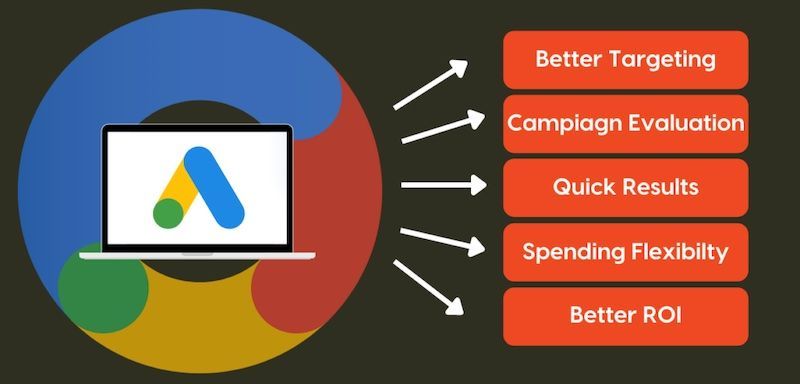 Google Ads Management Greenville SC