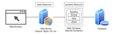 Building Websites