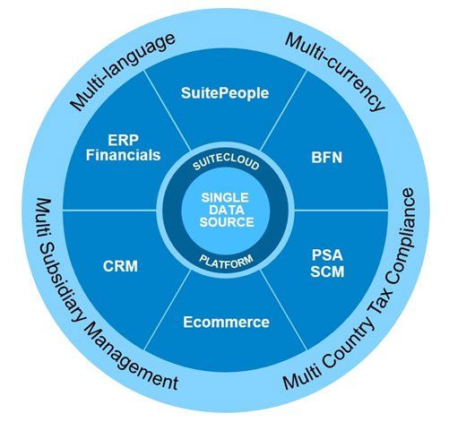 módulos NetSuite