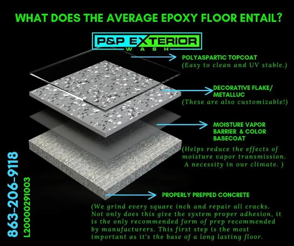 Diagram of an epoxy floor layer buildup with labeled components and green text on black background