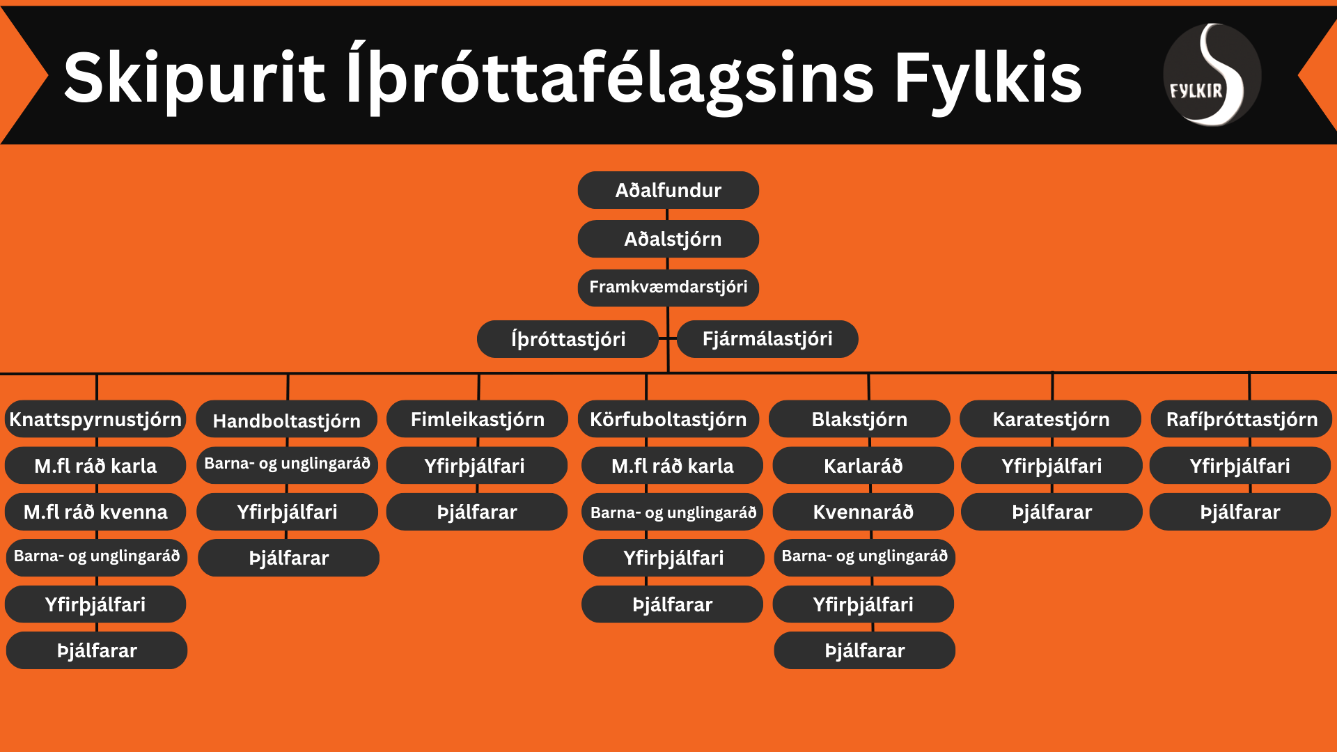 Orange organizational chart titled “Skipurit Íþróttafélagsins Fylkis” with multiple black text boxes connected by lines.