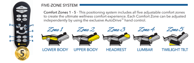 A picture of a five zone system for a massage chair