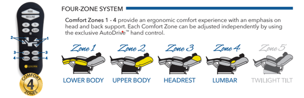 A picture of a four zone system with a remote control