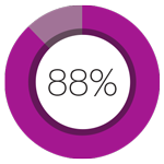 88% reported they would recommend the treatment to family and friends2