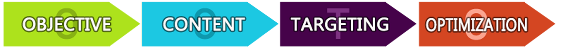 A series of arrows with the words collecting content targeting and optimization on them