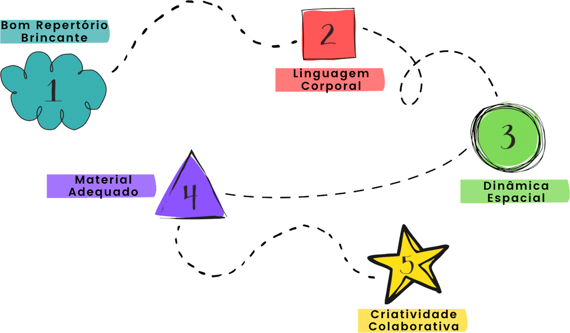 Um desenho de uma nuvem, um triângulo, uma estrela e um número 2