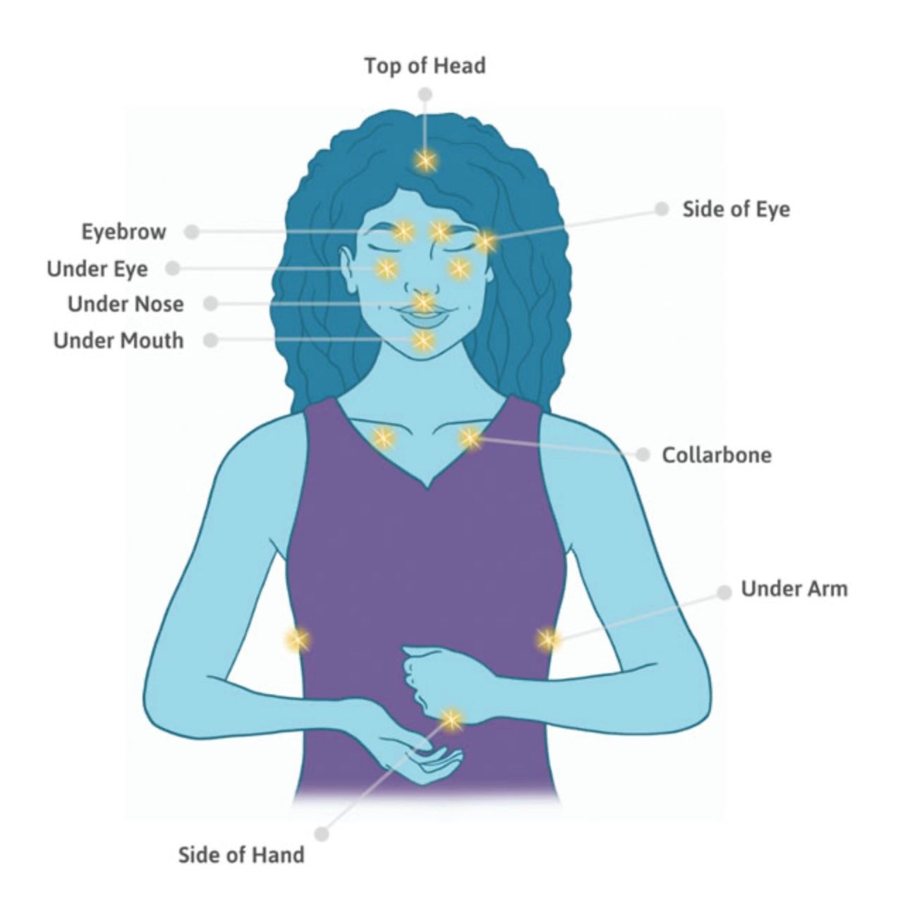 A diagram showing the areas of the body used in EFT tapping. Top of the head, side of eye, eyebrow, under eye, under nose, under mouth, collarbone, under arm, and side of hand.