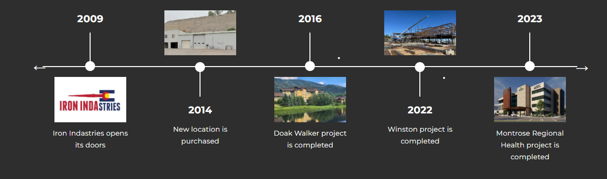 Timeline-style infographic of IKEA milestones with small store photos and year labels on a dark background
