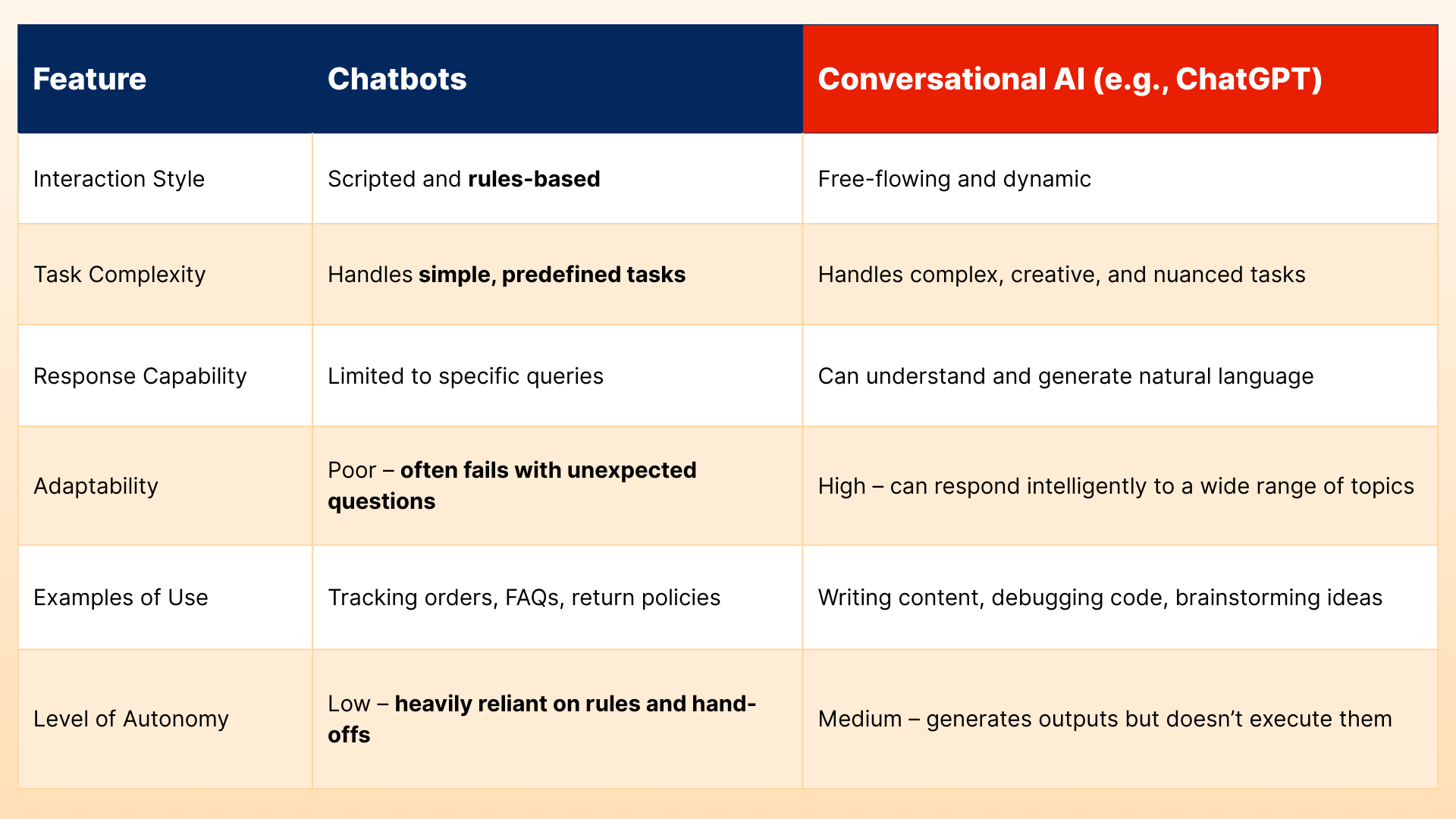 Comparison table: chatbots vs. conversational AI. Blue and red columns detail interaction style, task complexity, and more.