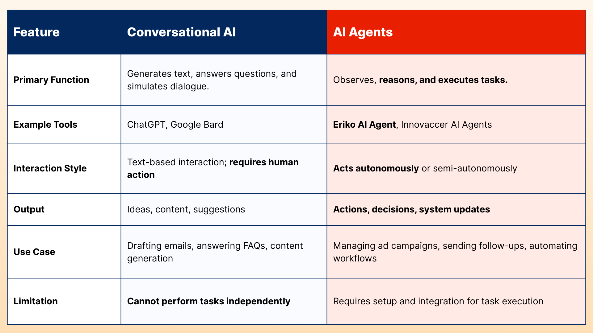 Comparison table: Conversational AI vs. AI Agents, detailing function, tools, interaction style, output, use case, and limitations.