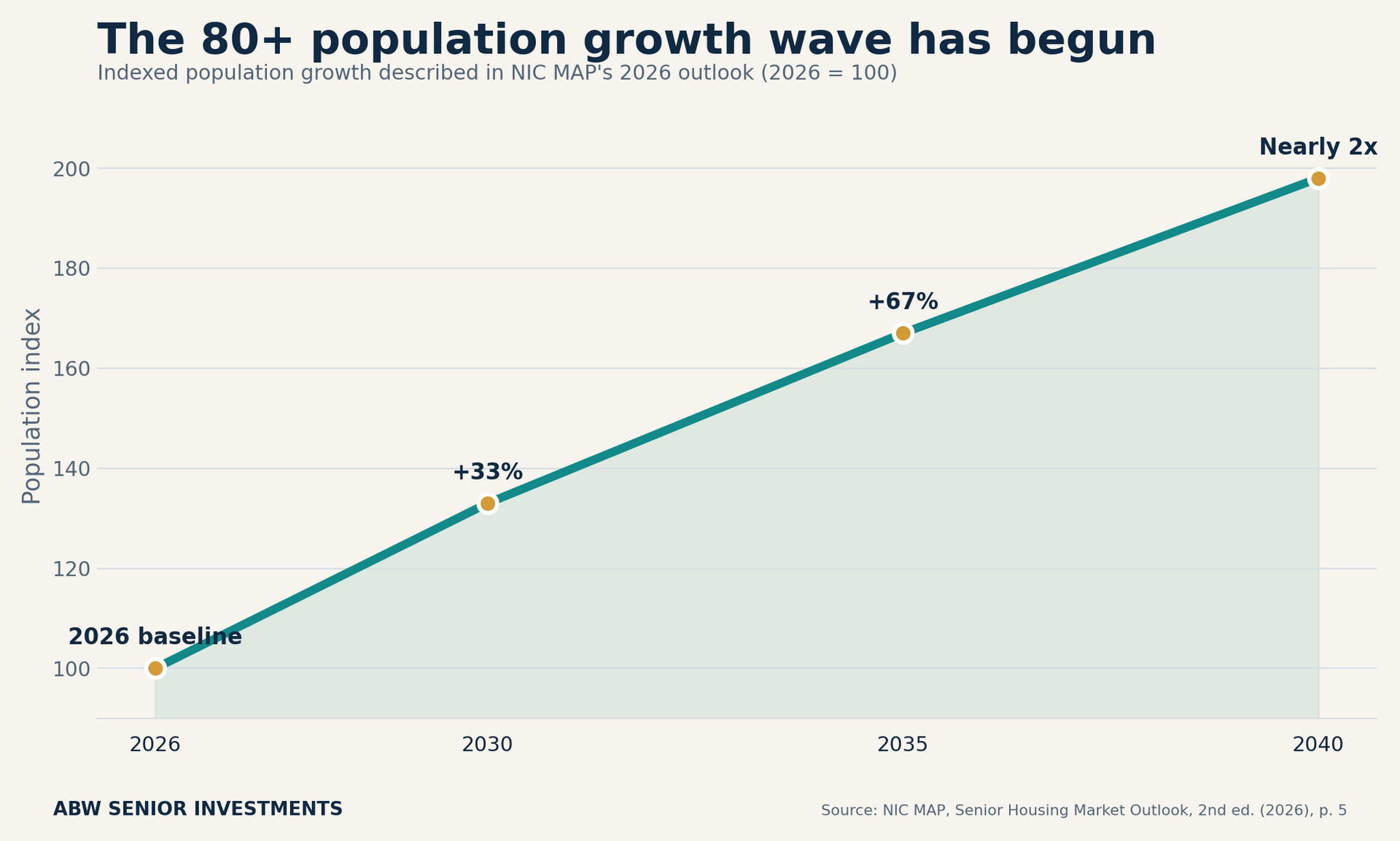 Chart showing projected growth of the U.S. population age 80 and older through 2040