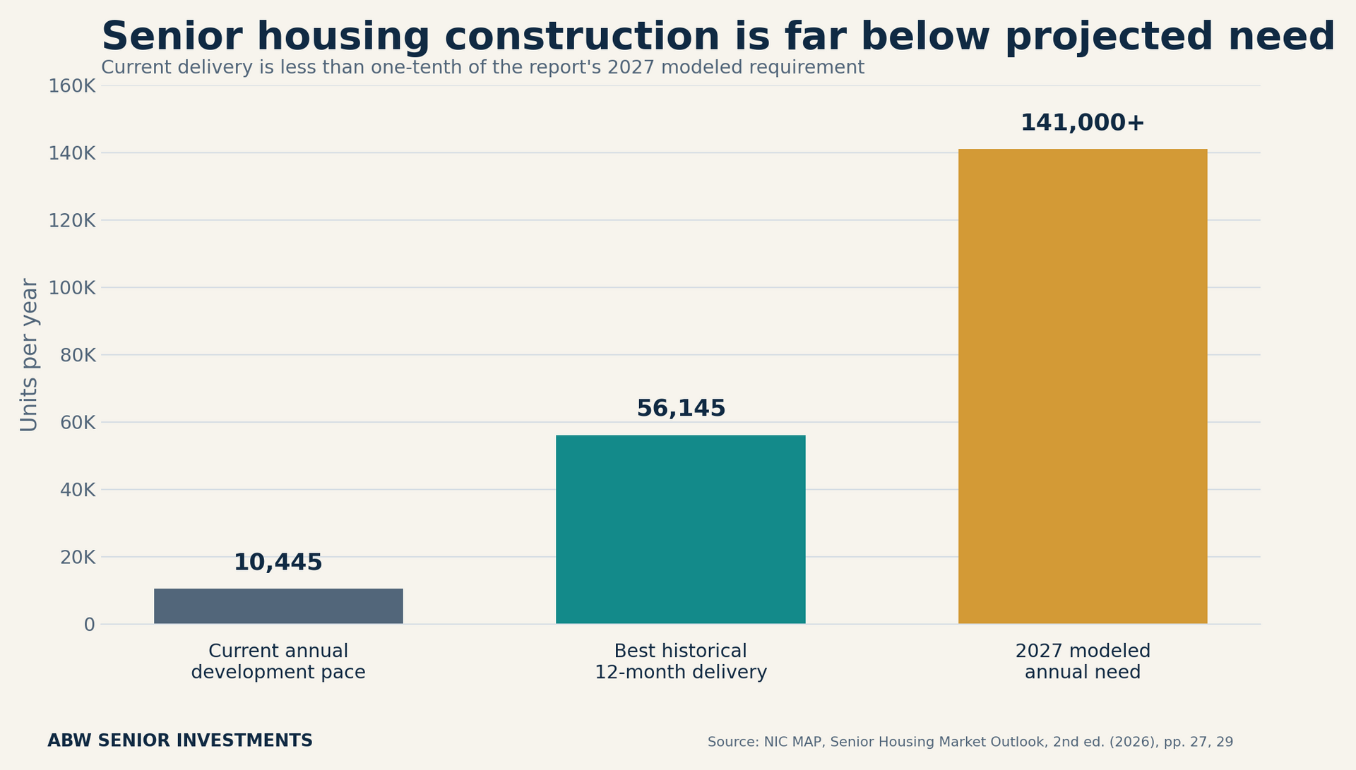 Chart comparing current senior housing construction with historical deliveries and projected annual need
