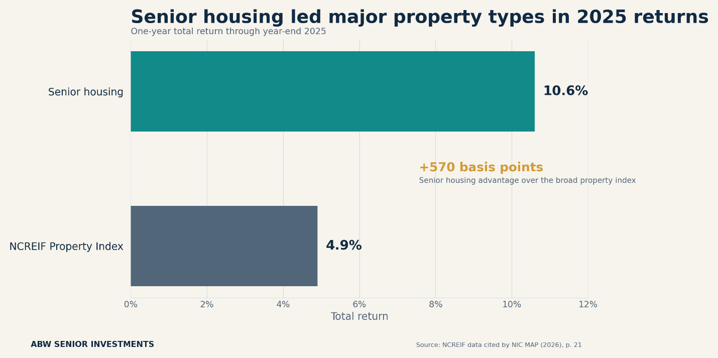 senior housing led major property types in 2025 teturns