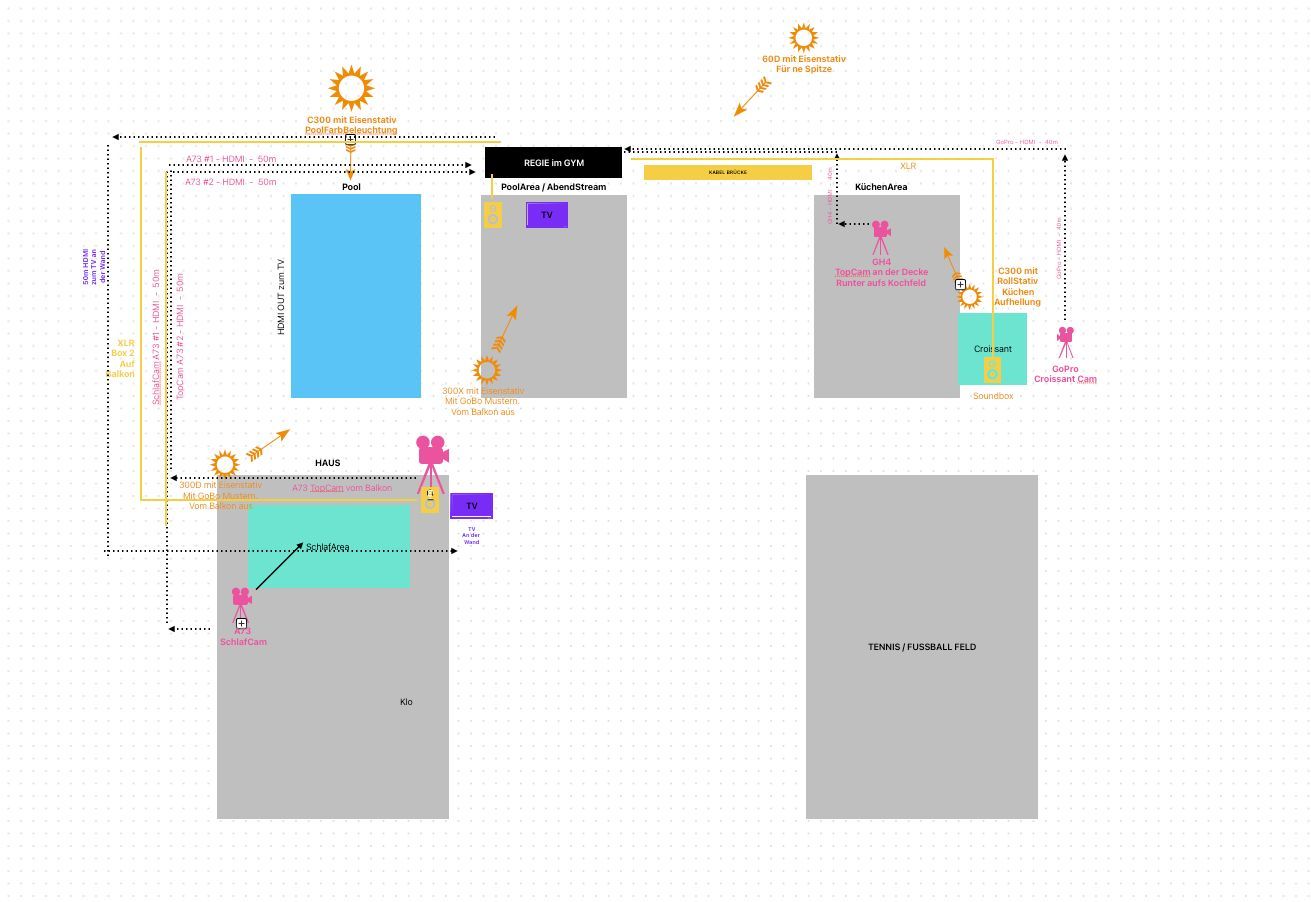 Technischer Infrastrukturplan für die komplexe Livestream-Produktion in Kroatien