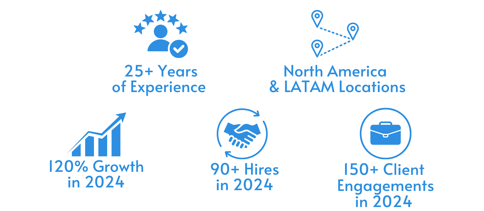 B5 Recruiting 2024 company statistics - Staffing, RPO, nearshore, and Talent Acquisition company based out of Stuart, Florida