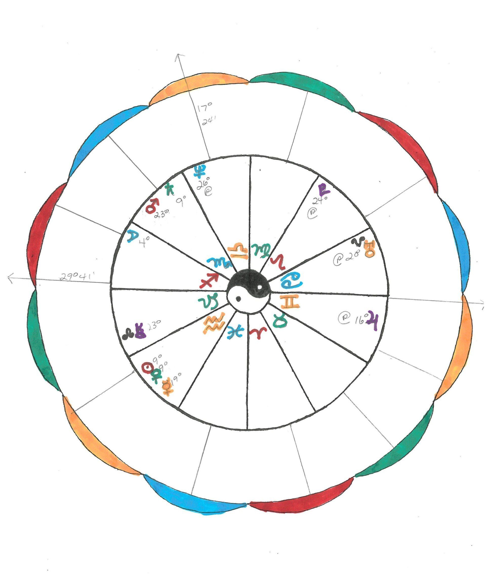 Natal Chart — Chicago, IL — T. B. Kulat Natal Chart — Chicago, IL — T. B. Kulat