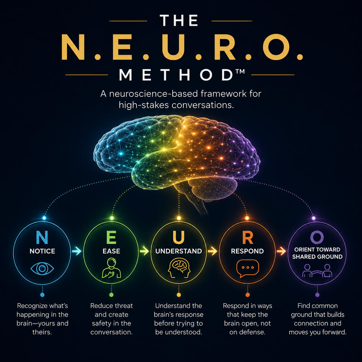 NEURO Method infographic with glowing multicolor brain and five labeled steps on dark background