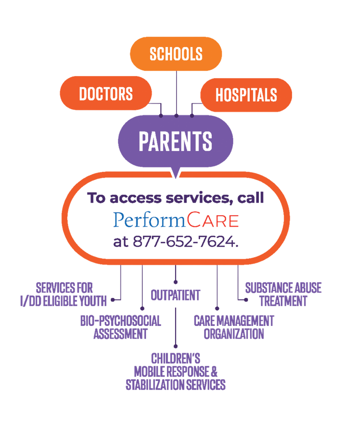 Infographic for parents connecting schools, doctors, hospitals to services via PerformCARE hotline.