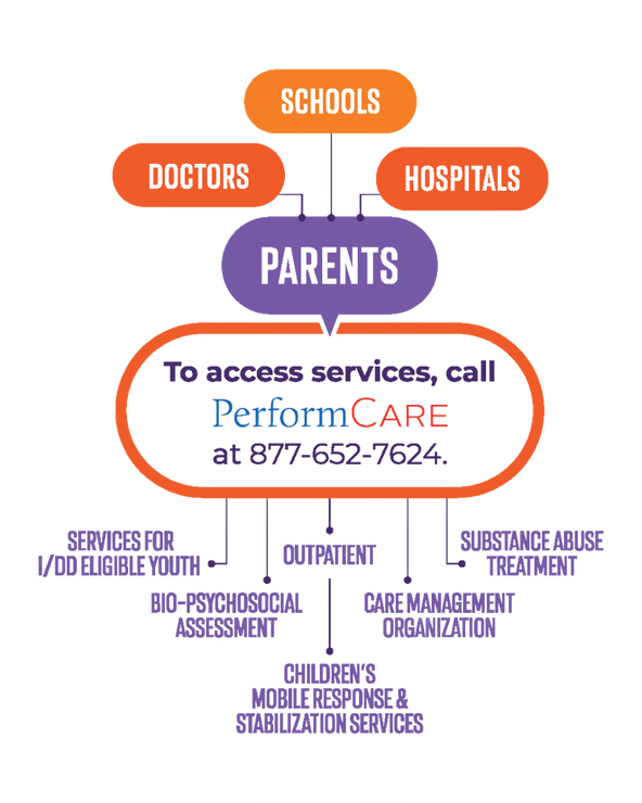 Infographic for parents connecting schools, doctors, hospitals to services via PerformCARE hotline.