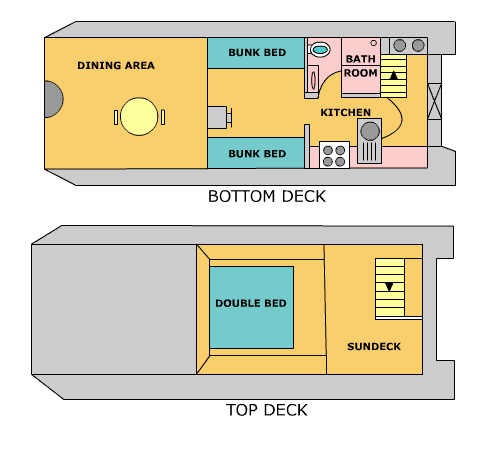 Floor plan of a houseboat.  2 decks: bottom has dining area, kitchen, bunk beds, & bathroom; top has double bed & sundeck.