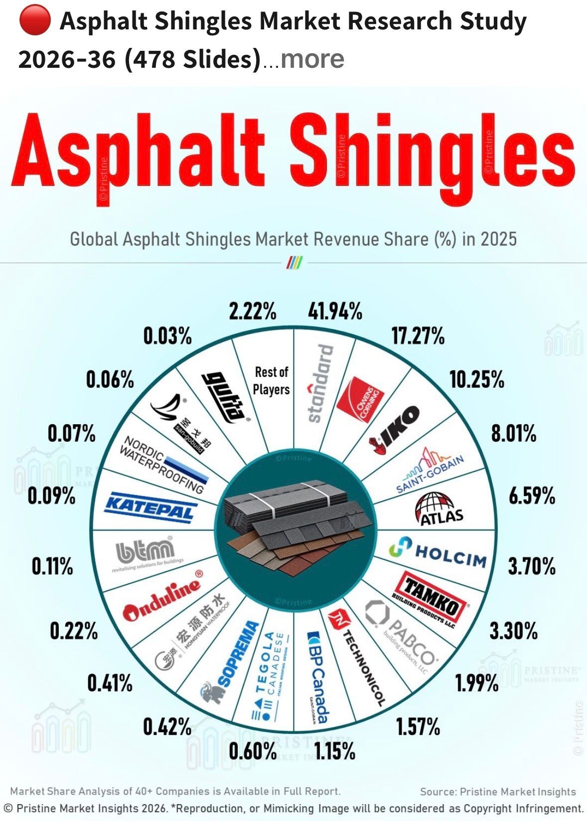 Global asphalt shingles market revenue share in 2025, showing leading roofing manufacturers and their percentage of the worldwide market.