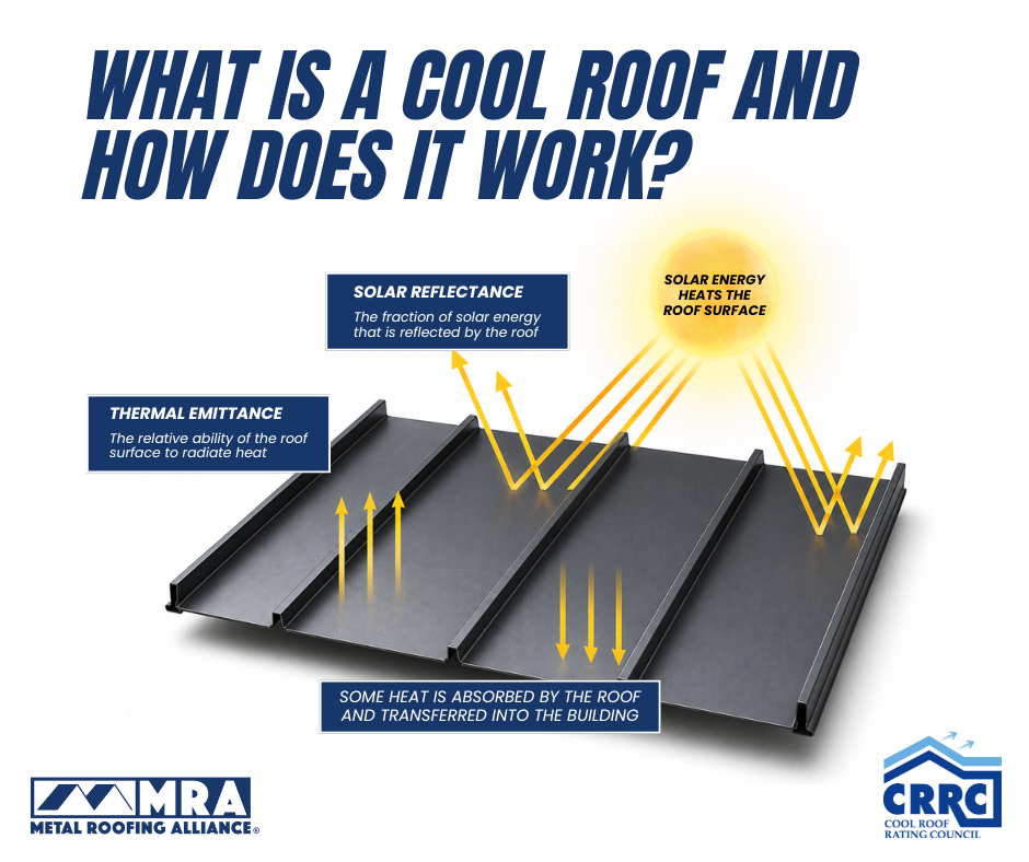 Diagram illustrating how a cool metal roof reflects solar energy, releases absorbed heat through the
