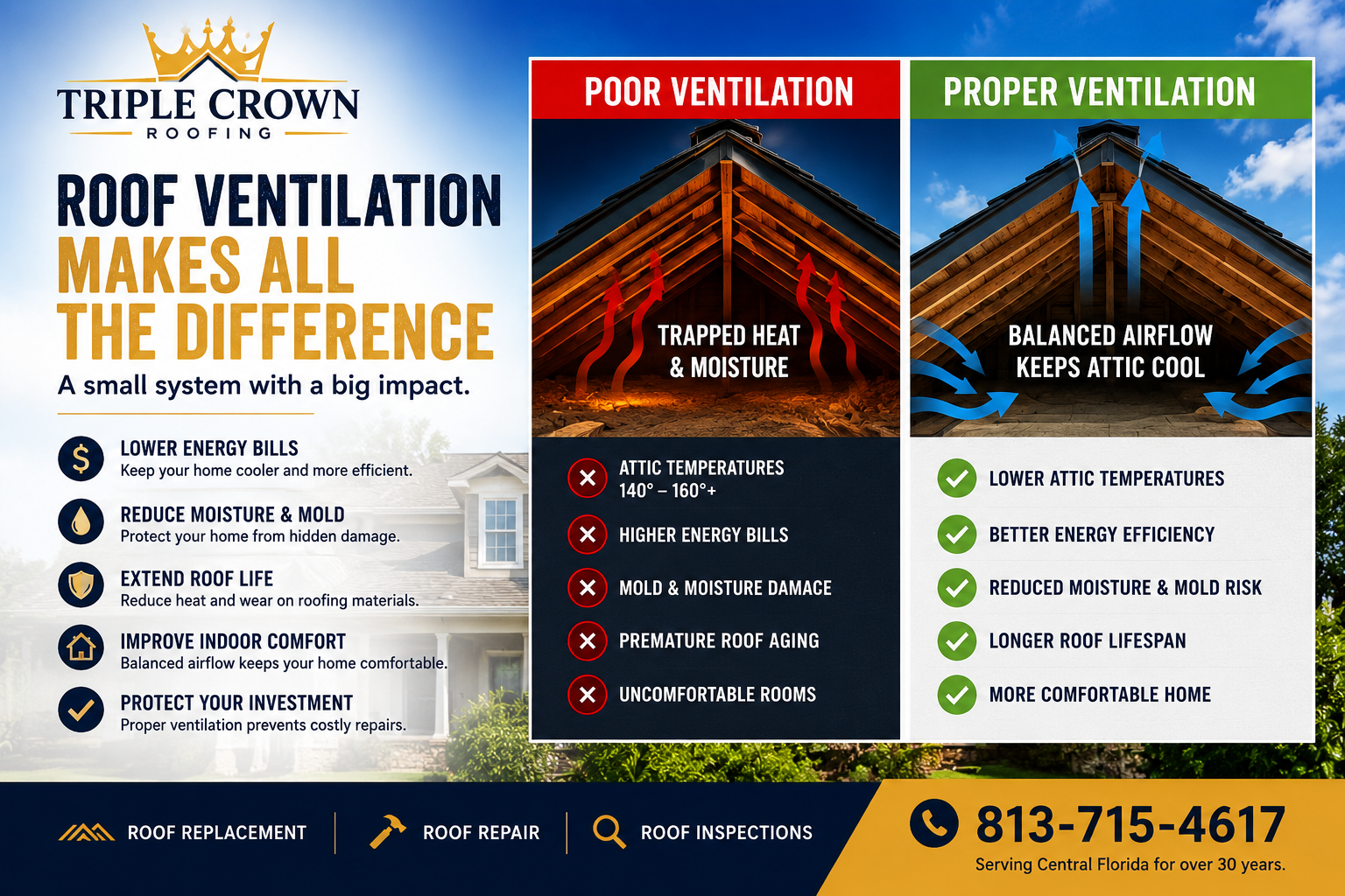 Comparison of poor versus proper roof ventilation in a Florida attic showing the impact on energy efficiency, moisture control, and roof longevity.