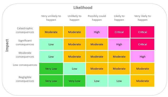 Why use a Health and Safety Risk Assessment Matrix