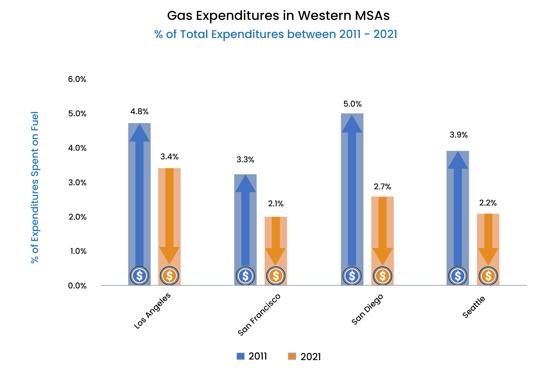Families in states on the mainland who have clean fuel standards are spending less of their household budgets on fuel.