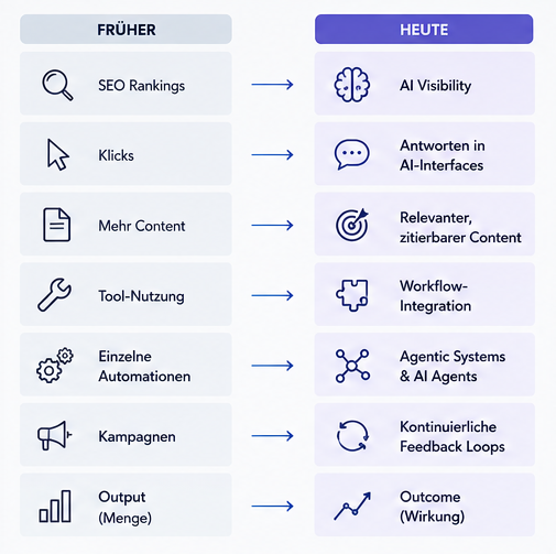 AI Marketing Shift