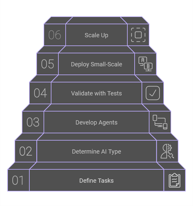 Implementation Agentic AI