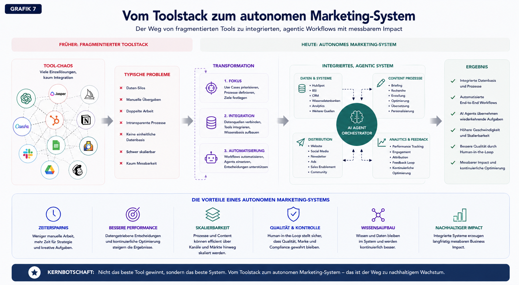 AI Marketing System