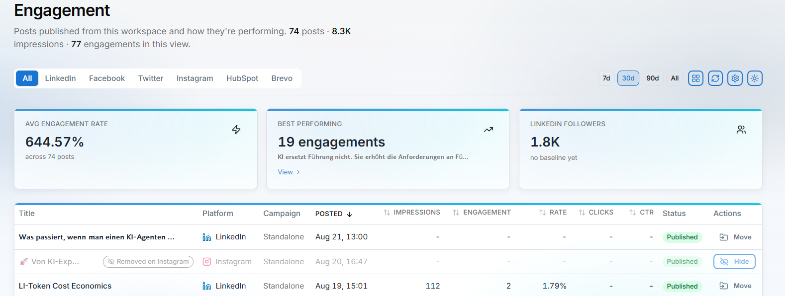 dreamleap Content Agent analytics showing channel engagement and best-performing content