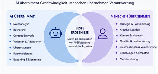 Human + AI Collaboration