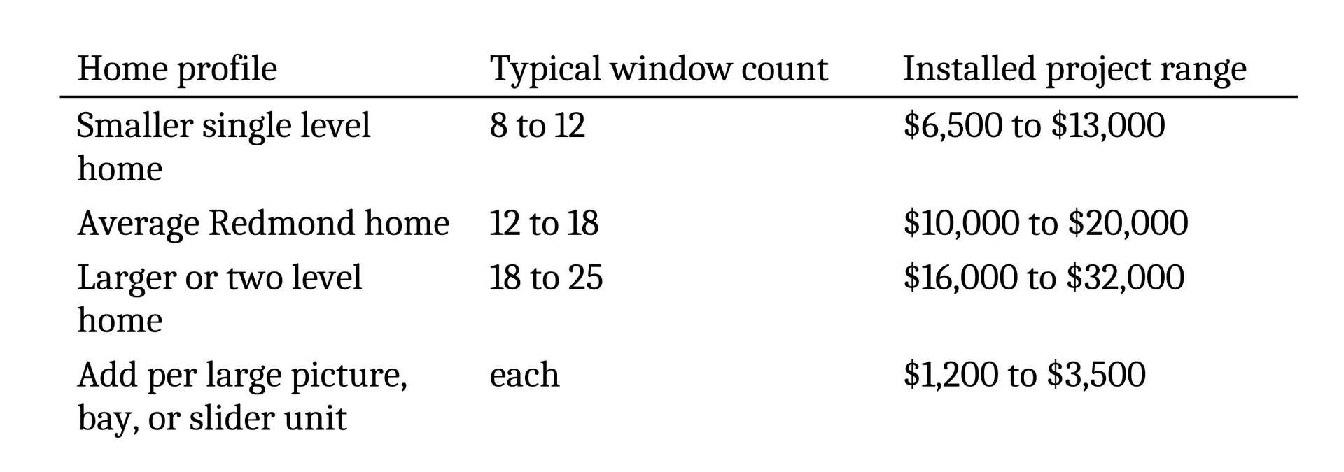 Table comparing home profiles, typical window counts, and installed project ranges for window replacement types.