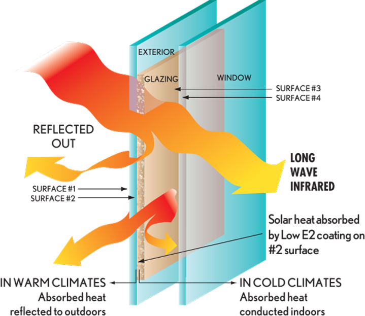 Diagram of double-pane window showing solar heat reflection and absorption by Low-E coatings on different surfaces.