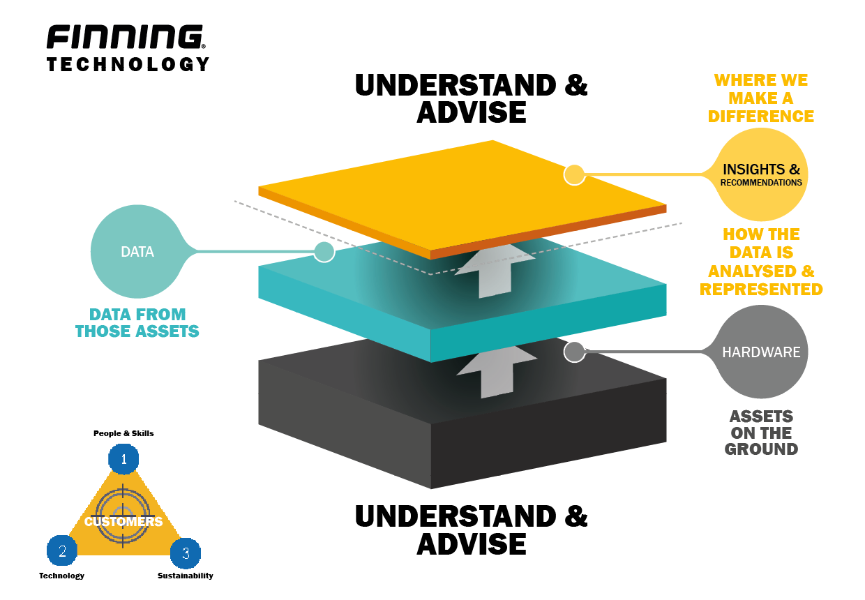 Finning Technology Strategy