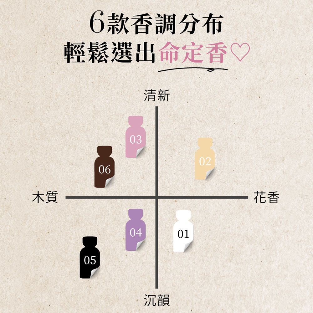 Reove香水套裝,內含六瓶迷你香水,裝在白色盒子裡。