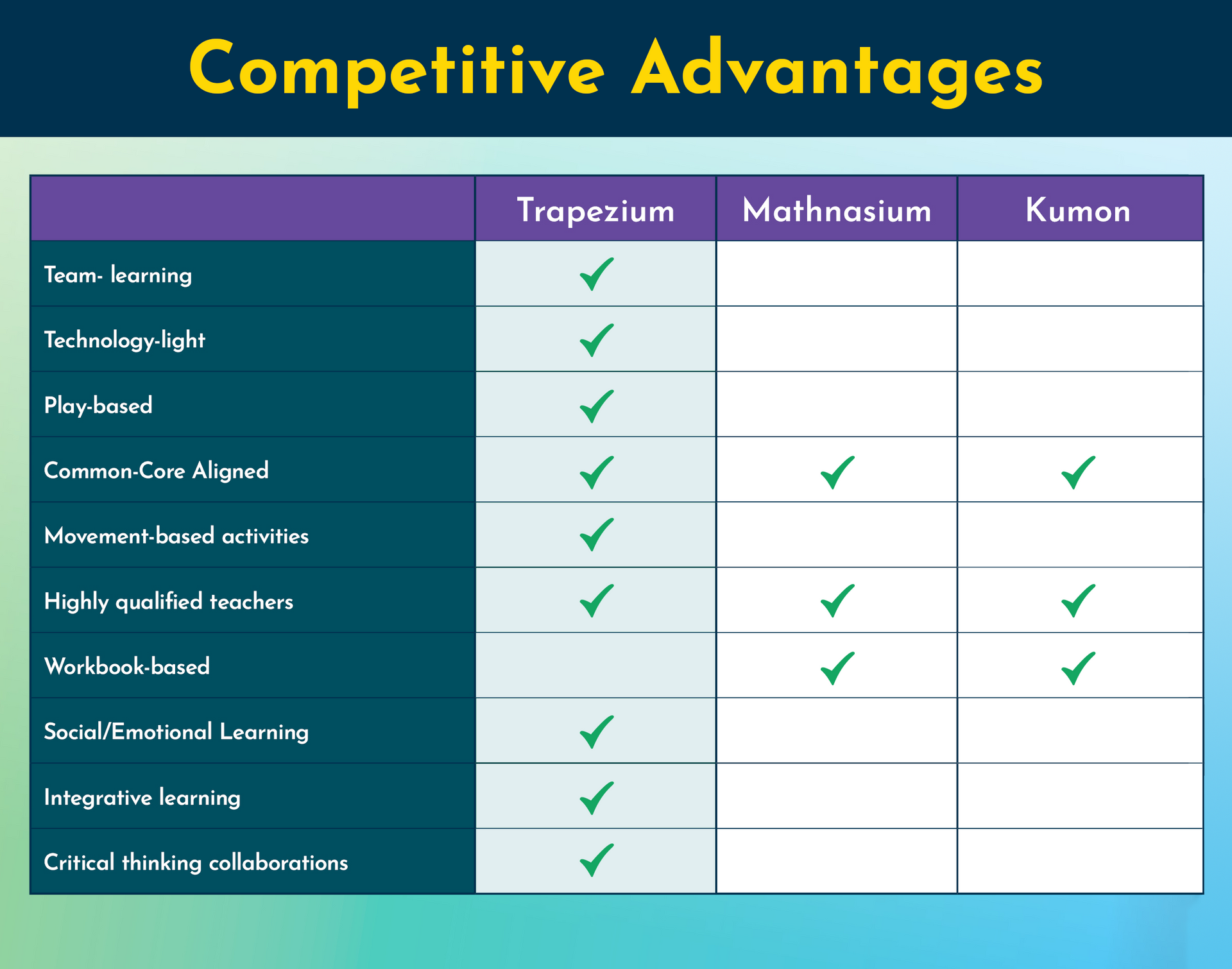 Mathnasium vs Kumon vs Trapezium Math: Which Program is Better?