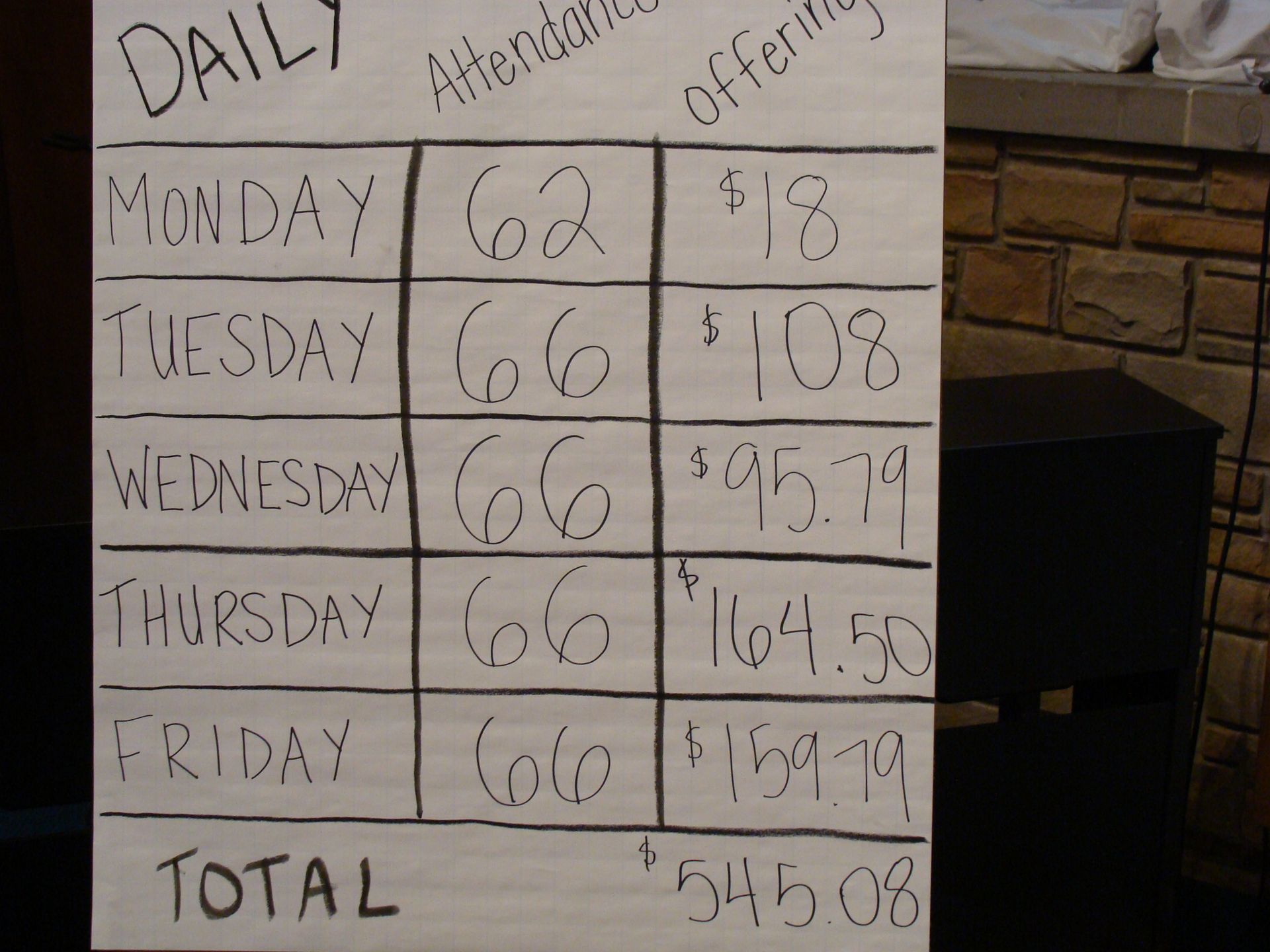 Handwritten daily attendance and offering chart on white poster board, beside a brick wall