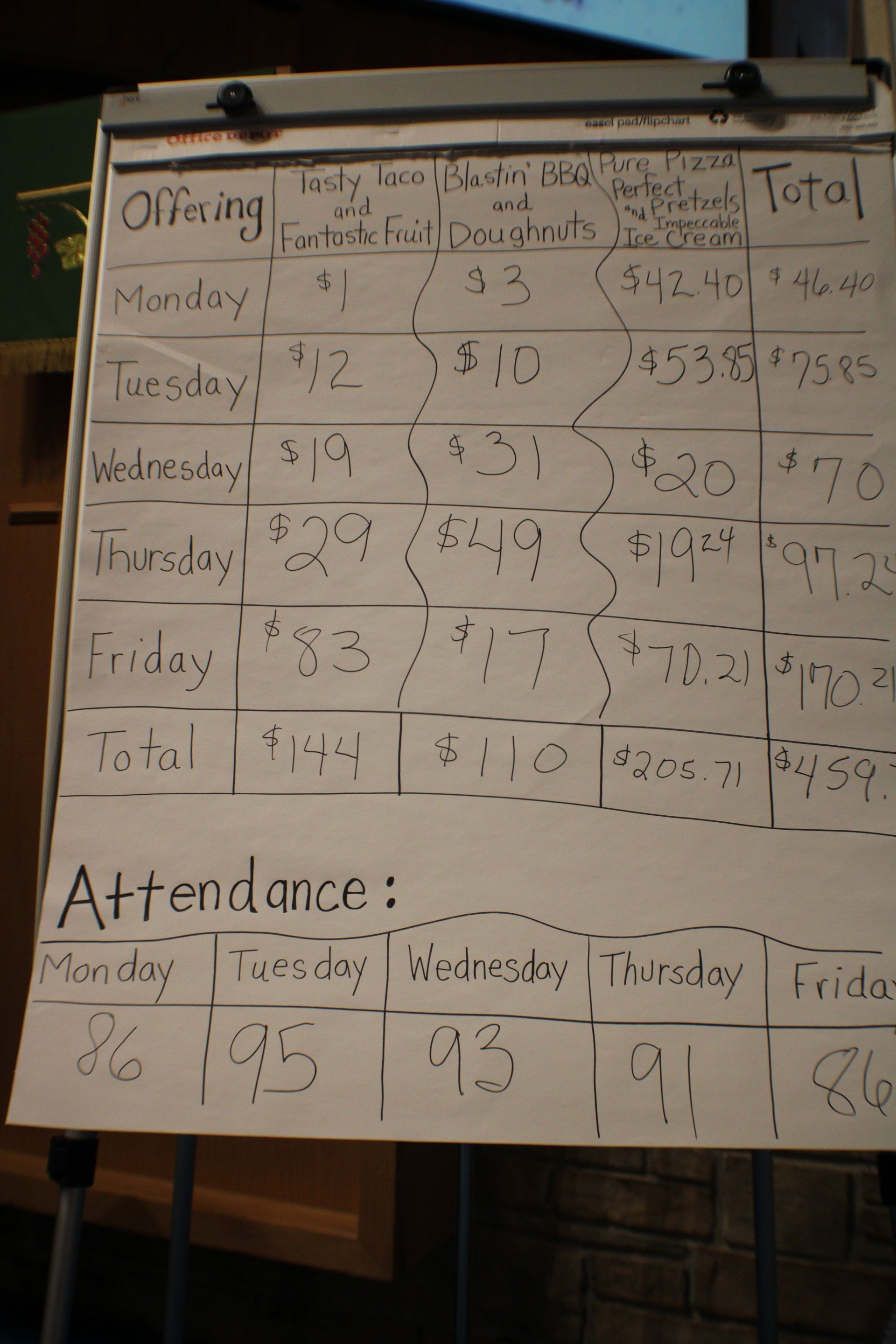 Handwritten classroom attendance chart on a whiteboard with totals and daily counts.