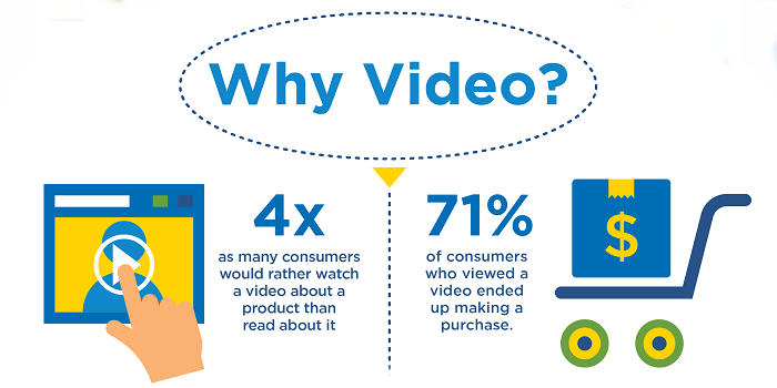 A graphic explaining why video is important to consumers