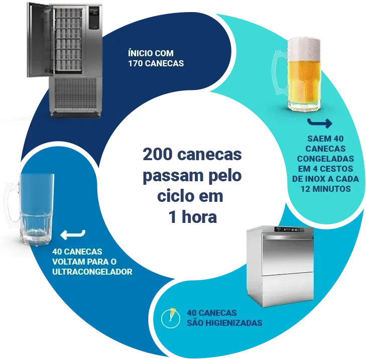 Um diagrama mostrando o processo de fabricação de um copo de cerveja