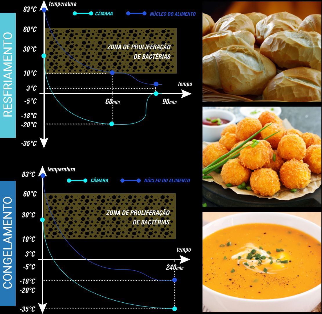 Uma colagem de fotos de comida e um gráfico que diz resfriamento