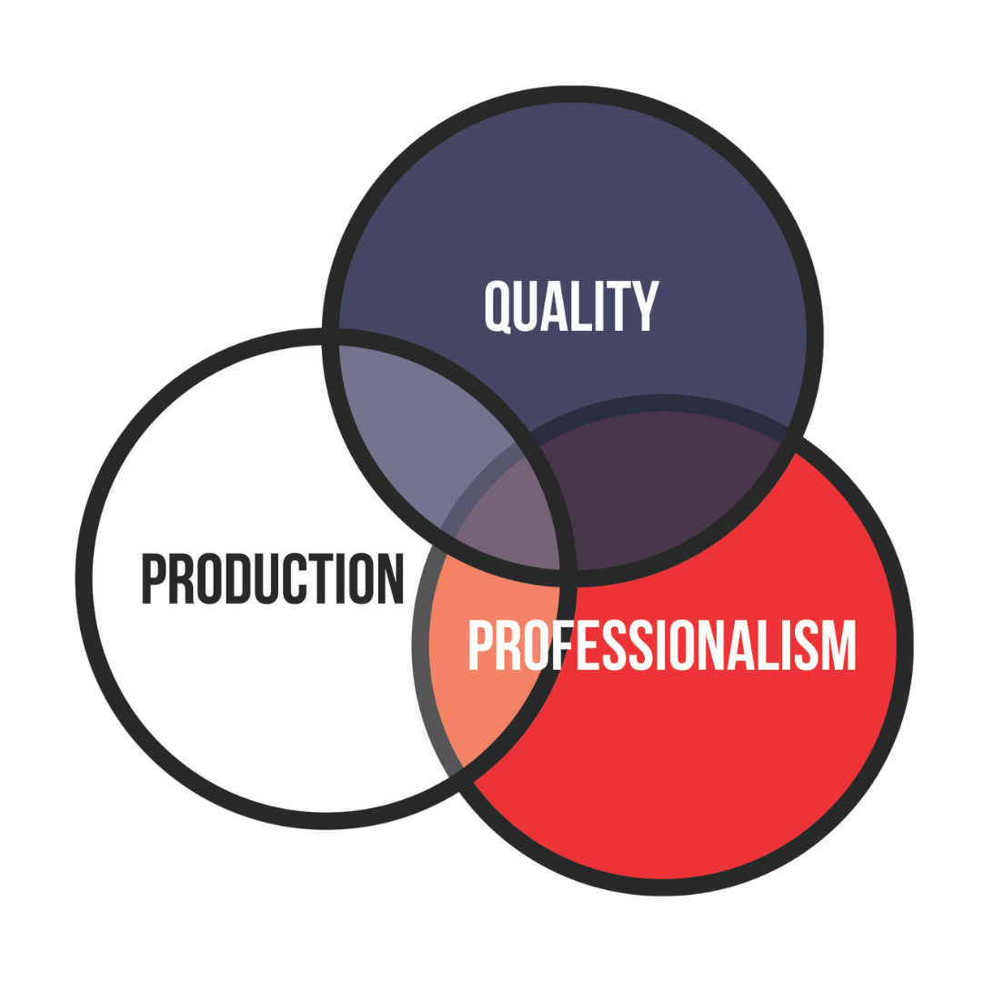 A diagram of quality production and professionalism