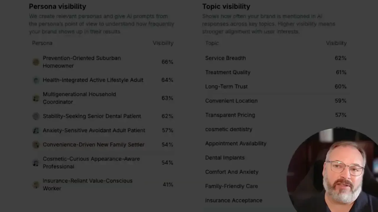Persona visibility table highlighting insurance-reliant value-conscious patients at 41 percent
