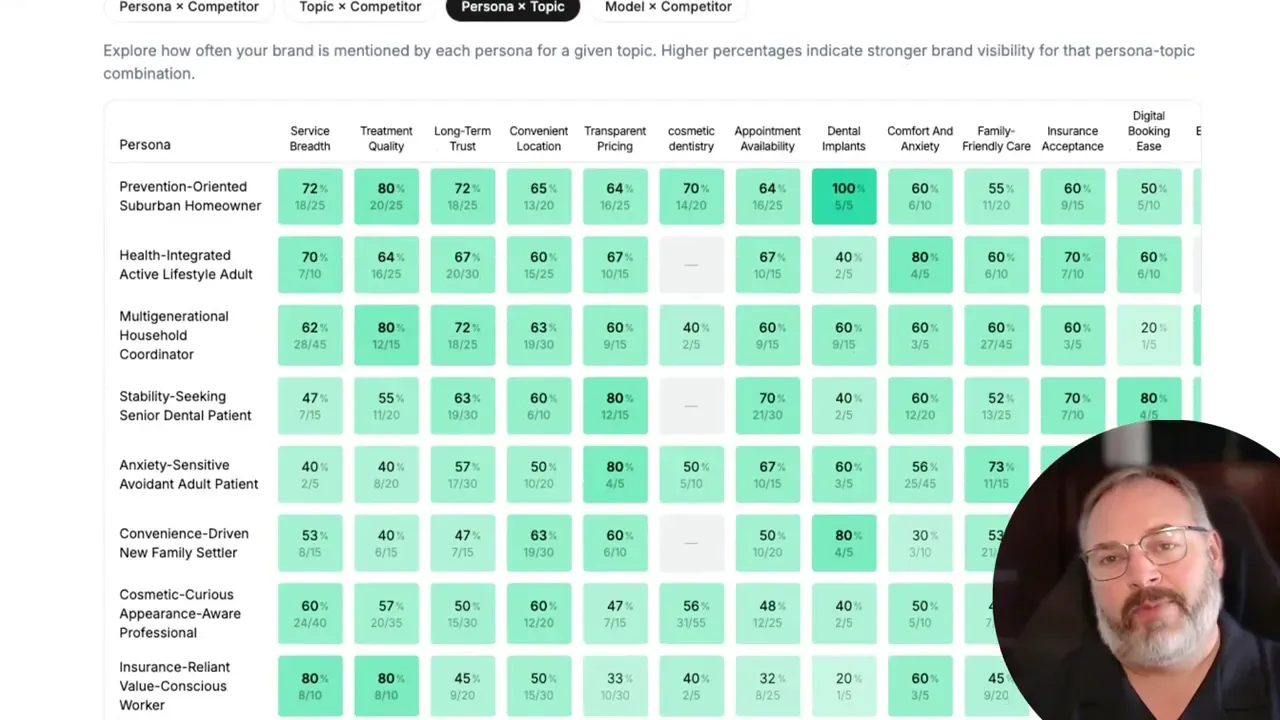 Visibility heatmap with green tiles comparing recommendation performance across personas and topics